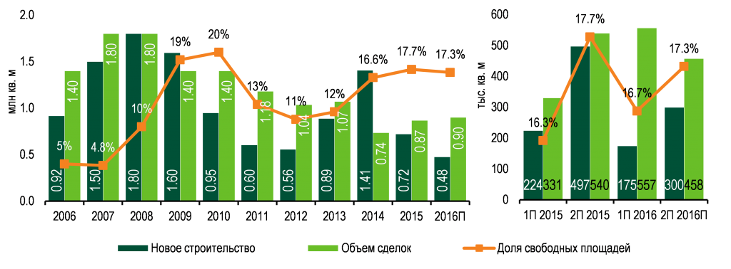 Office market key indicators Q2 2016 ru.png